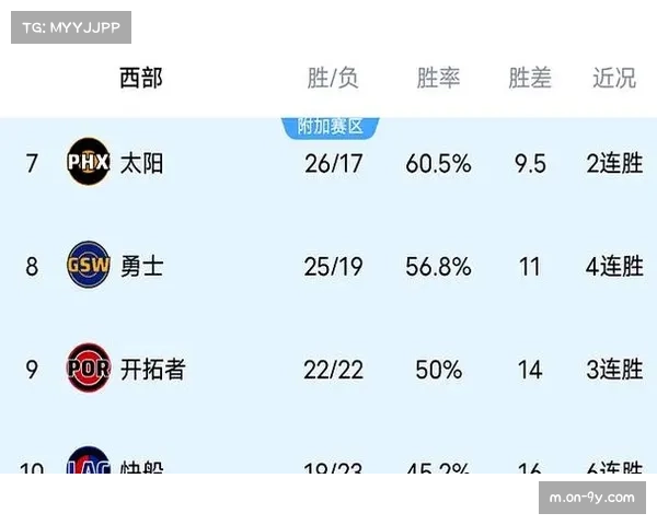 西部竞争白热化，每场比赛对季后赛形势产生实质影响